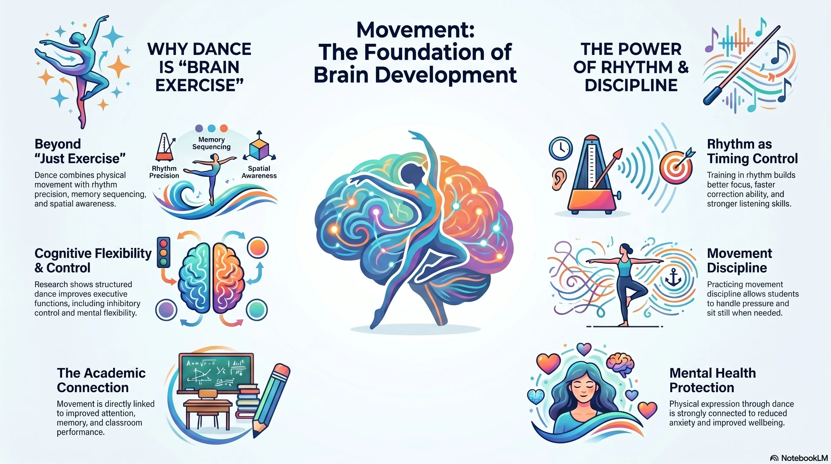 Movement and Brain